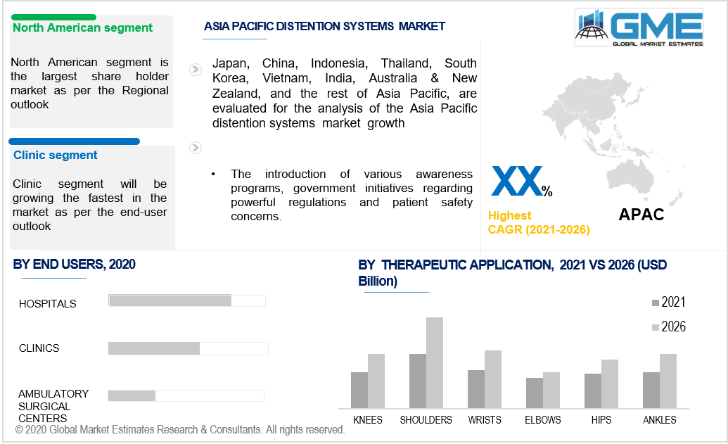 asia pacific distention systems market